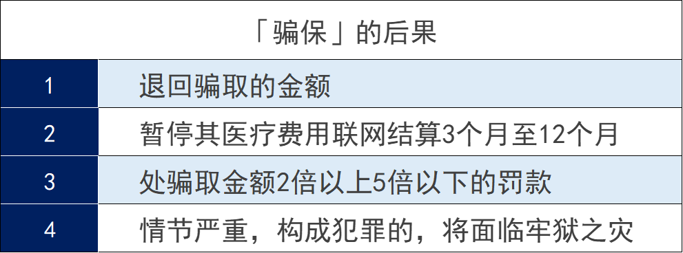 騙保行為有哪些？騙保有什么后果？插圖7
