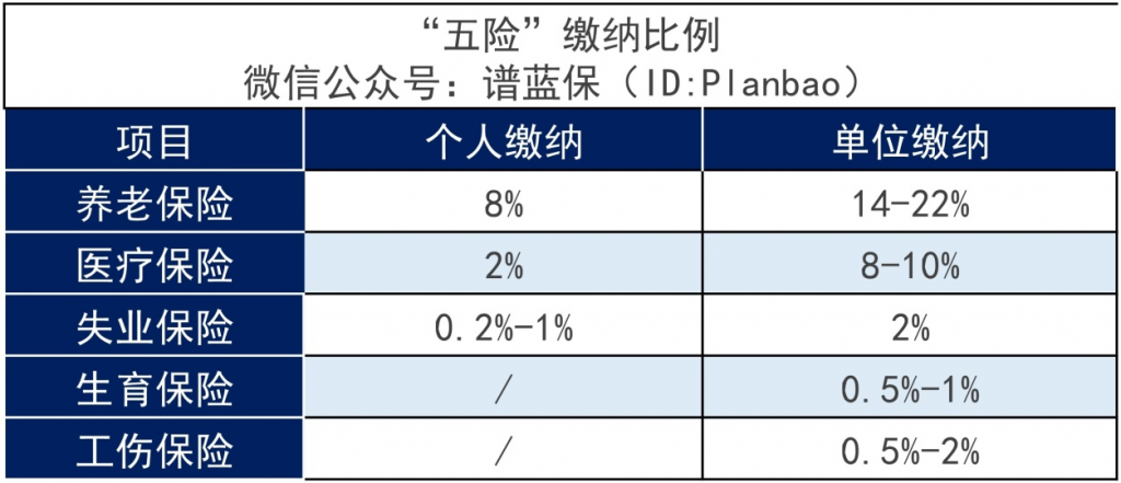 社保有什么用處?五險(xiǎn)一金怎樣用?插圖