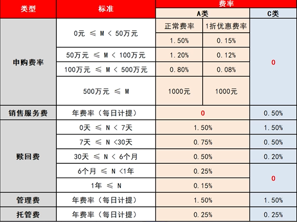 基金A類和C類有什么區(qū)別，哪個更適合我？插圖