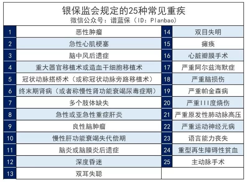 重疾險中這么多的保障內容，只有這些真的有用！插圖2