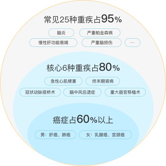 重疾險中這么多的保障內容，只有這些真的有用！插圖3