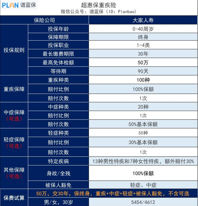 大家人壽超惠保怎么樣？?jī)H建議這類人群購(gòu)買(mǎi)！插圖1