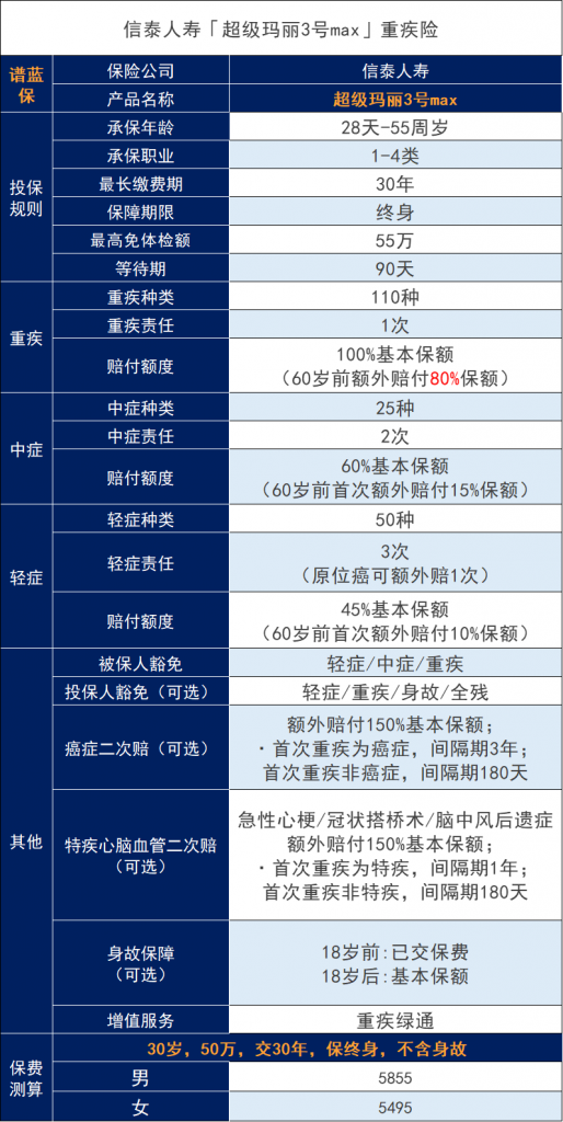 超級瑪麗3號max重大疾病保險怎么樣？有什么優(yōu)缺點？插圖1