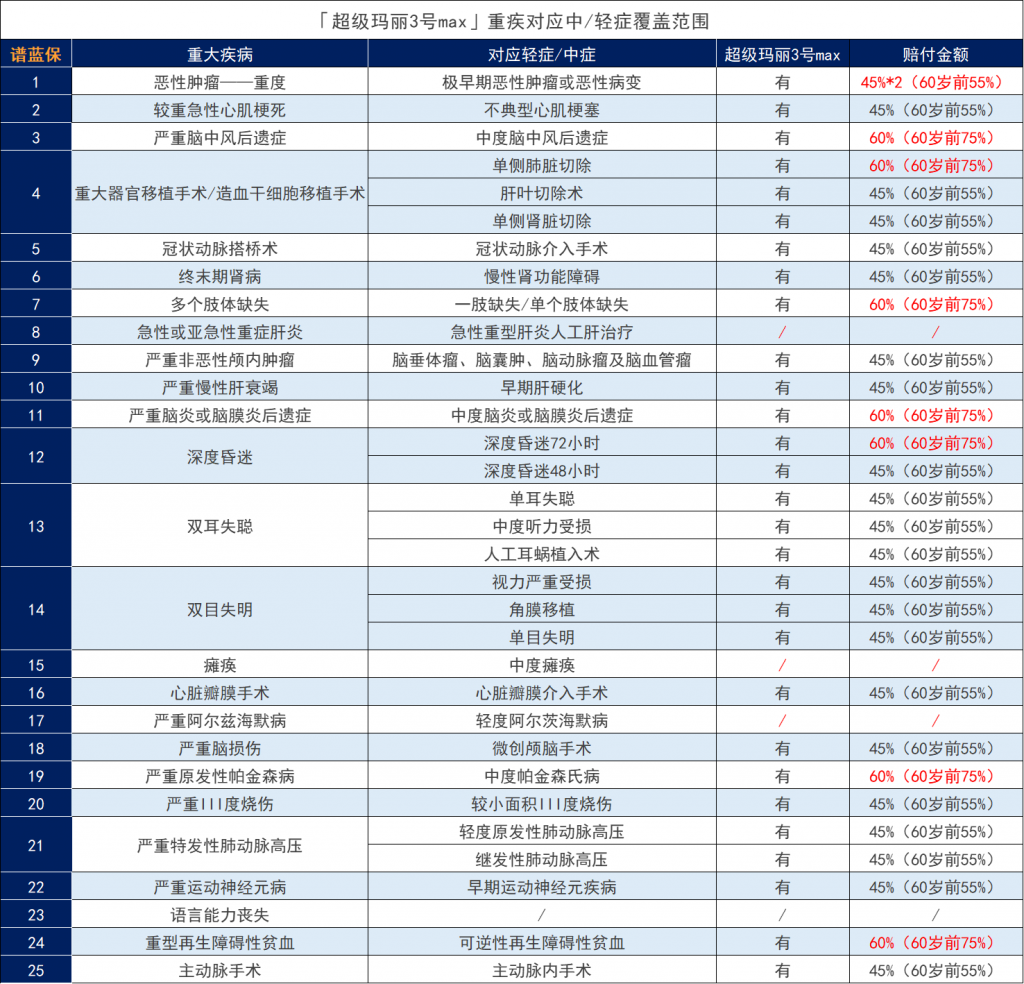 超級瑪麗3號max重大疾病保險怎么樣？有什么優(yōu)缺點？插圖2