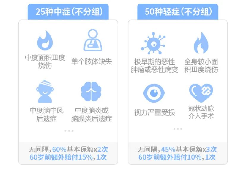 超級瑪麗3號max重大疾病保險怎么樣？有什么優(yōu)缺點？插圖3