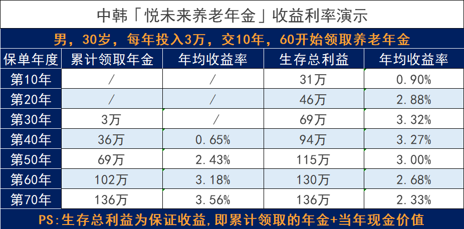 中韓悅未來養(yǎng)老年金險(xiǎn)怎么樣？值得買嗎？插圖8