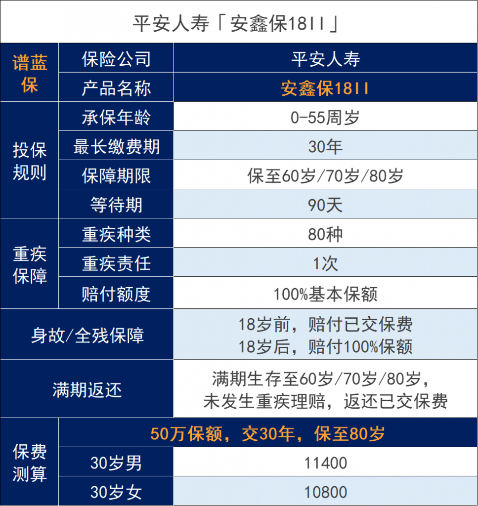 中國平安安鑫保18II:返還型定期重大疾病保險插圖1 中國平安安鑫保18II:返還型定期重大疾病保險插圖1