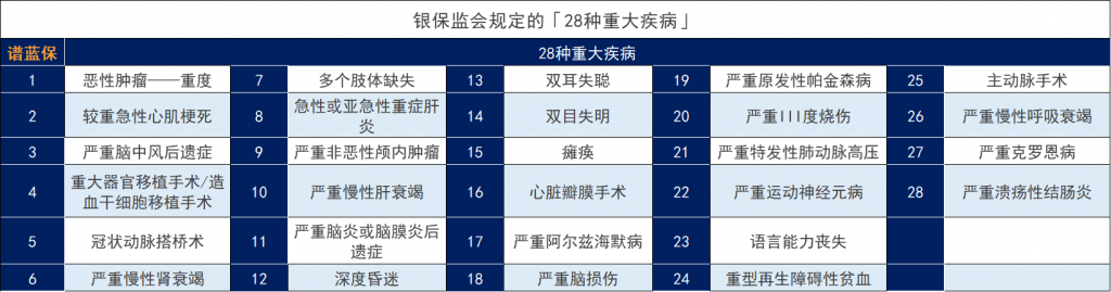 100種重大疾病包括哪些？保險小白一定要看。插圖