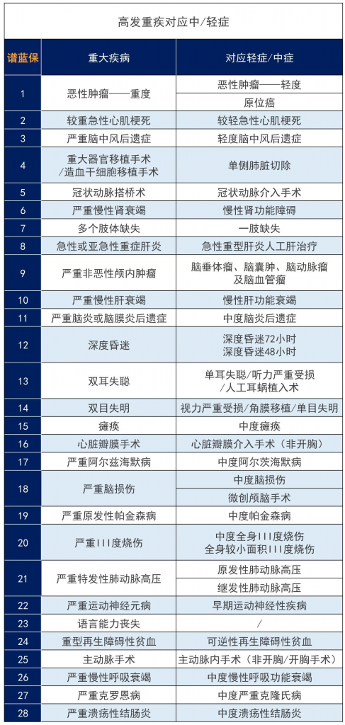 100種重大疾病包括哪些？保險小白一定要看。插圖1