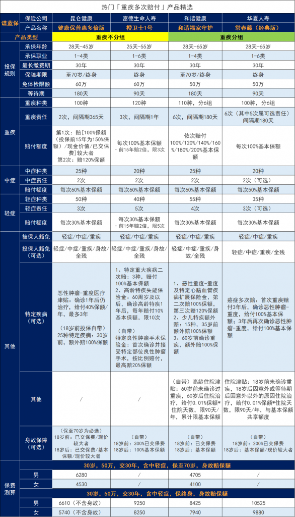 100種重大疾病包括哪些？保險小白一定要看。插圖3