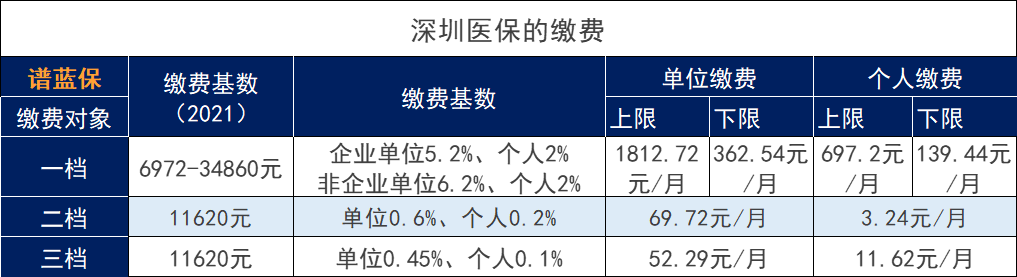 2021年深圳社保一、二、三檔費用標準是什么？插圖3