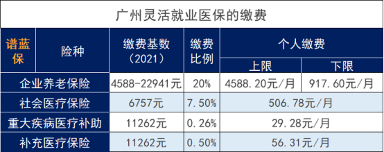 廣州靈活就業(yè)社保繳費(fèi)每個(gè)月多少錢(qián)？插圖2