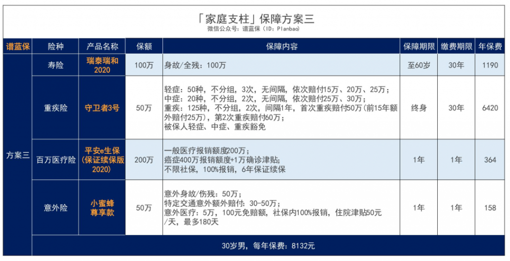 家庭中誰的保障最重要？如何買？插圖8