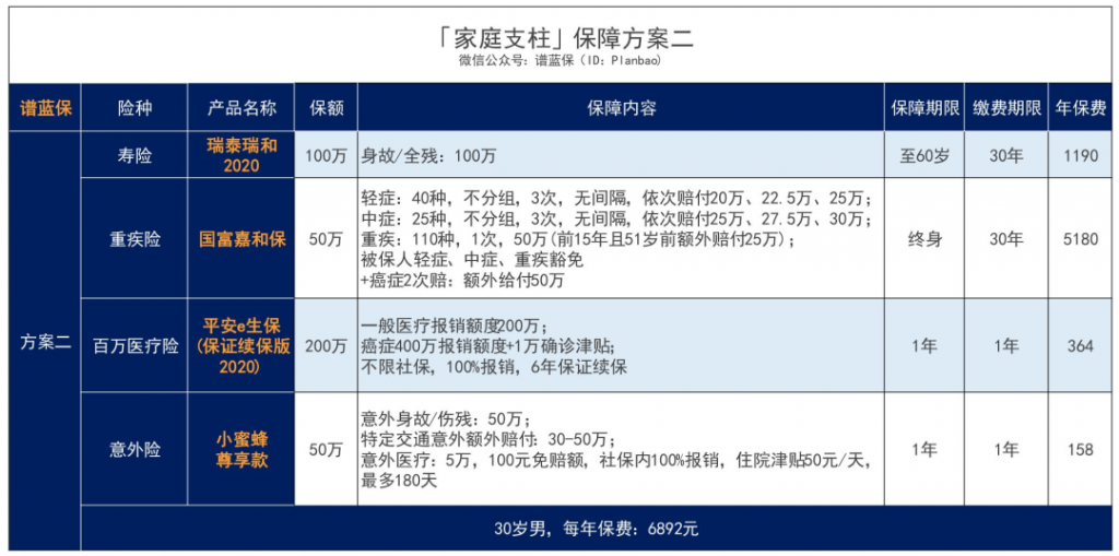 家庭中誰的保障最重要？如何買？插圖7