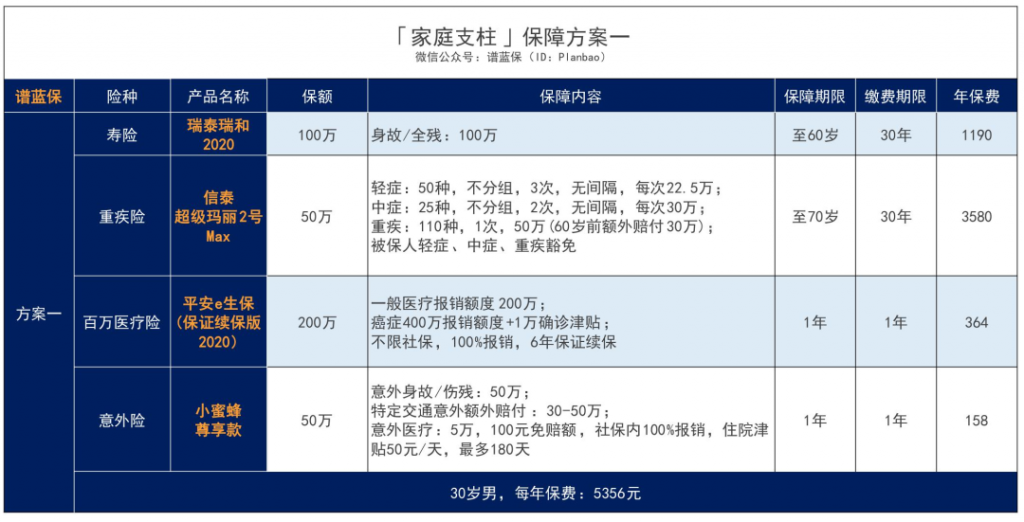 家庭中誰的保障最重要？如何買？插圖6