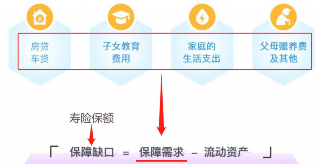 家庭中誰的保障最重要？如何買？插圖2