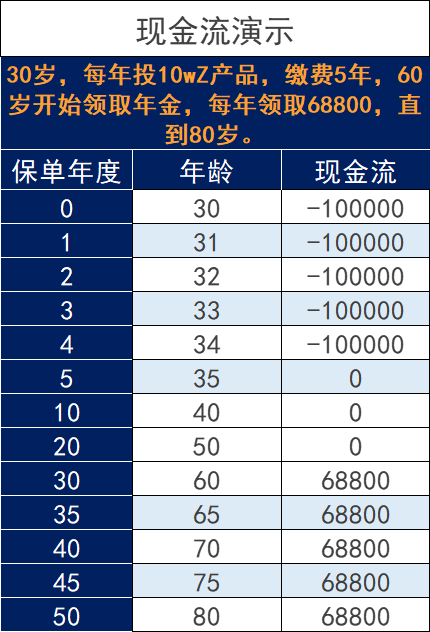 IRR是怎么算的？學(xué)會(huì)了，買理財(cái)保險(xiǎn)就沒人能忽悠你。插圖3