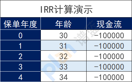 IRR是怎么算的？學(xué)會(huì)了，買理財(cái)保險(xiǎn)就沒人能忽悠你。插圖5