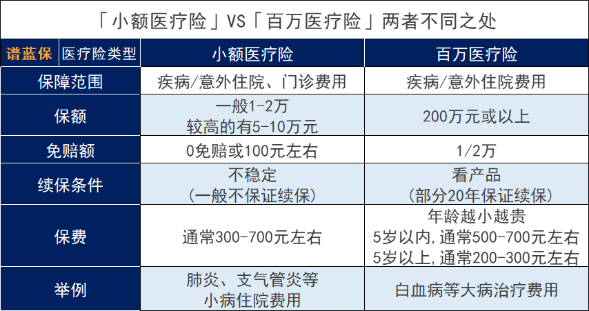 百萬醫(yī)療險和小額醫(yī)療保險區(qū)別是什么？哪幾款兒童保險好？插圖