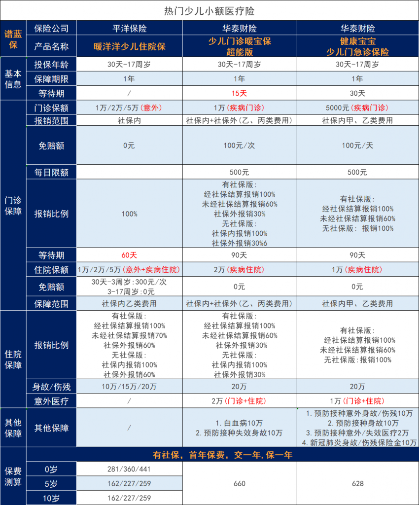 百萬醫(yī)療險和小額醫(yī)療保險區(qū)別是什么？哪幾款兒童保險好？插圖3