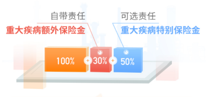 亞健康群體別錯(cuò)過超級(jí)瑪麗7號(hào)（易核版）：一款乙肝大三陽(yáng)有機(jī)會(huì)標(biāo)體承保的重疾險(xiǎn)！插圖5