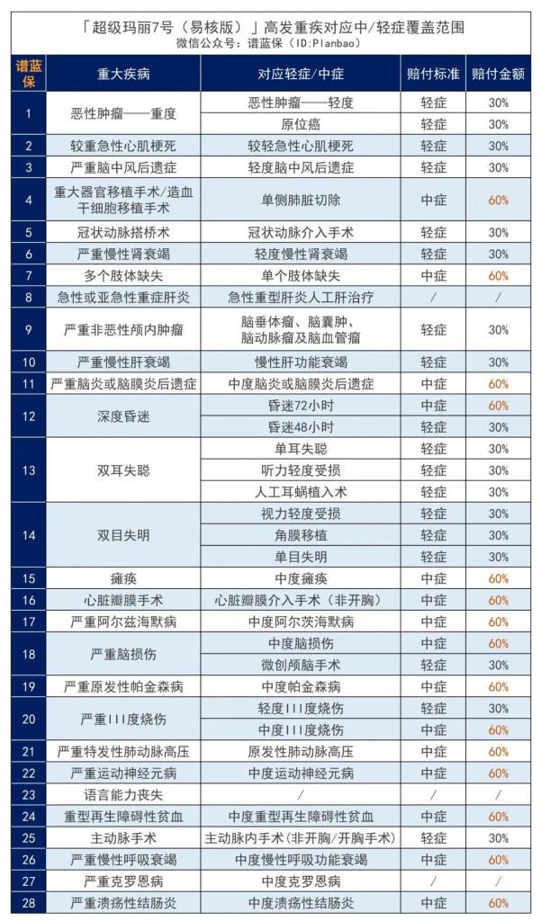 亞健康群體別錯(cuò)過超級(jí)瑪麗7號(hào)（易核版）：一款乙肝大三陽(yáng)有機(jī)會(huì)標(biāo)體承保的重疾險(xiǎn)！插圖6