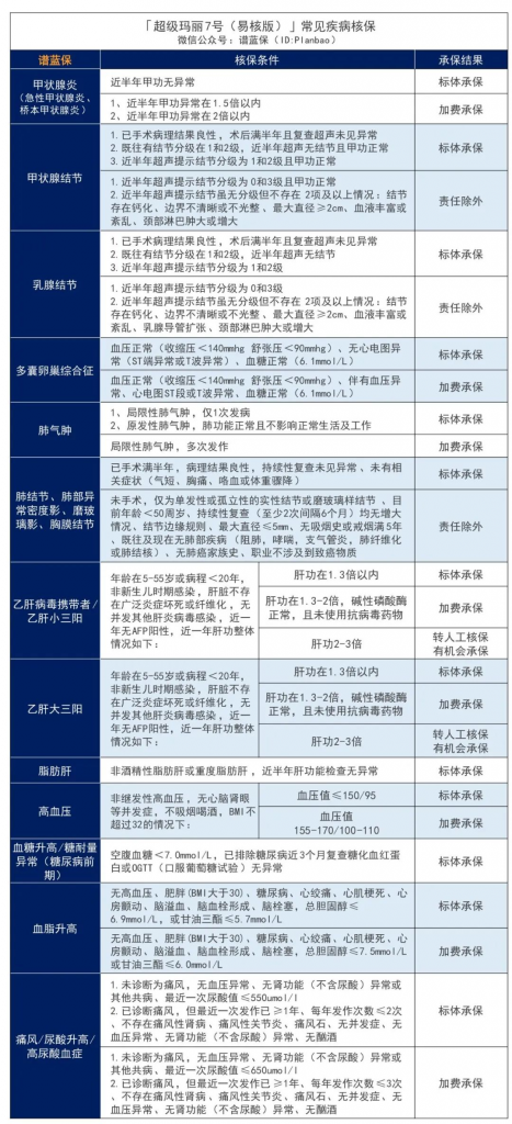 亞健康群體別錯(cuò)過超級(jí)瑪麗7號(hào)（易核版）：一款乙肝大三陽(yáng)有機(jī)會(huì)標(biāo)體承保的重疾險(xiǎn)！插圖8