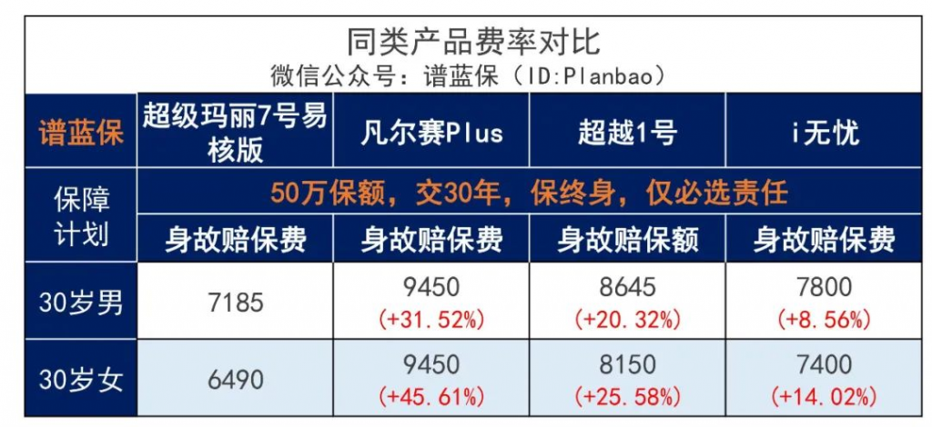 亞健康群體別錯(cuò)過超級(jí)瑪麗7號(hào)（易核版）：一款乙肝大三陽(yáng)有機(jī)會(huì)標(biāo)體承保的重疾險(xiǎn)！插圖10