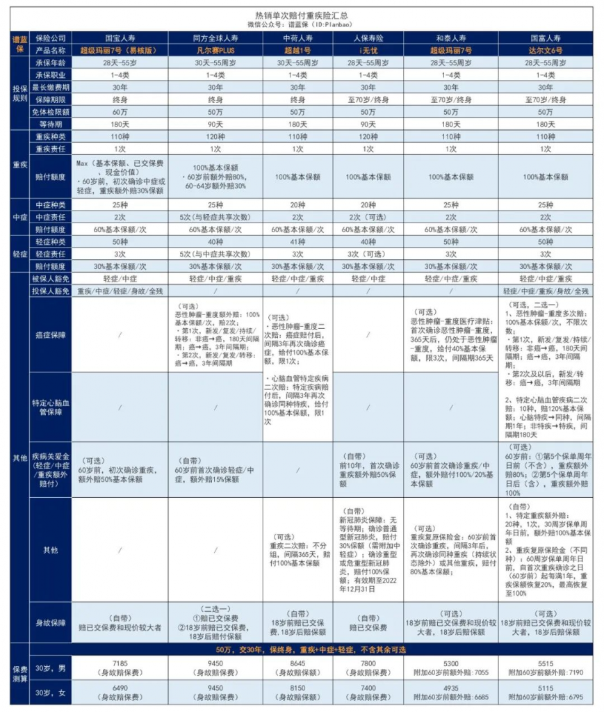 亞健康群體別錯(cuò)過超級(jí)瑪麗7號(hào)（易核版）：一款乙肝大三陽(yáng)有機(jī)會(huì)標(biāo)體承保的重疾險(xiǎn)！插圖11