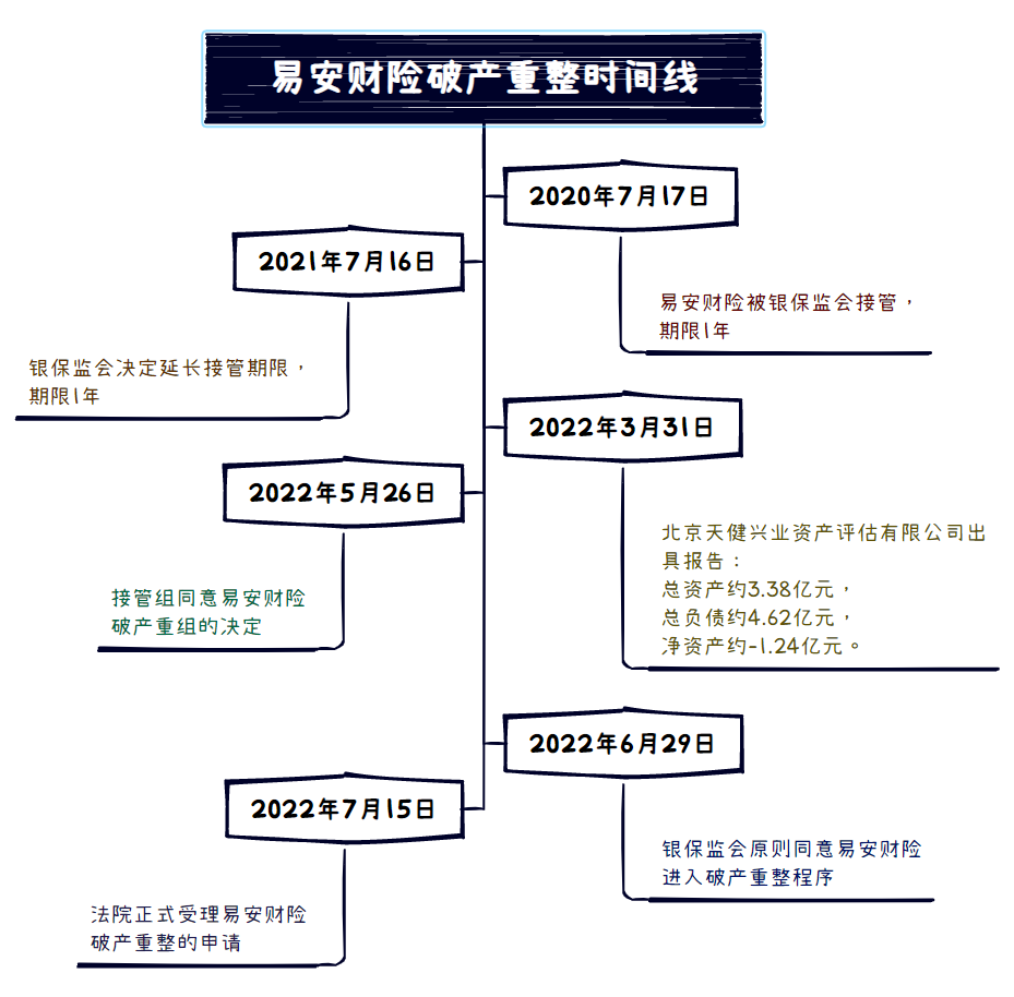 易安財險破產(chǎn)重整回顧，這次和“前輩們”有什么不一樣？插圖1