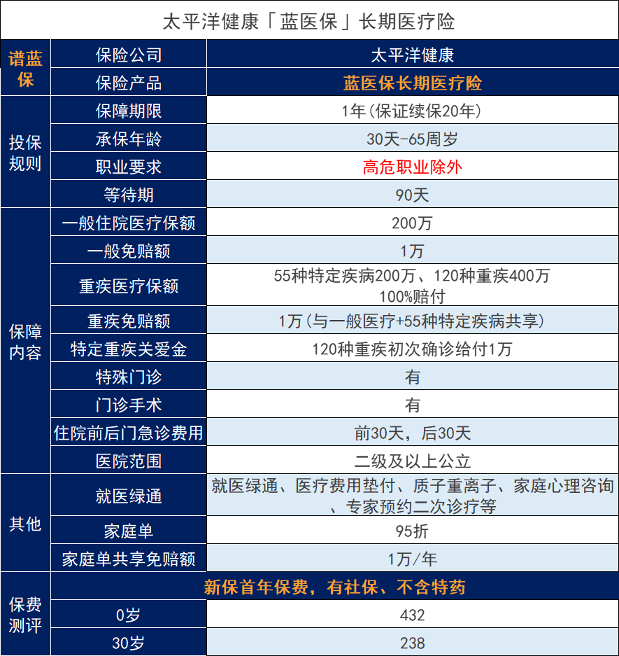 藍(lán)醫(yī)保百萬(wàn)醫(yī)保有什么優(yōu)點(diǎn)和缺點(diǎn)？多嗎？插圖2