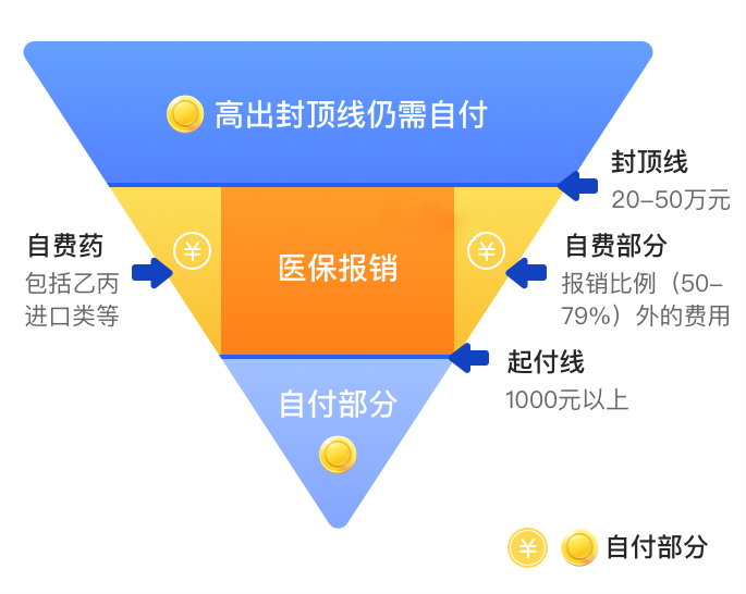 什么是補充醫(yī)療保險？插圖2