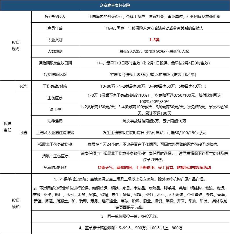 古建筑裝飾工人購買保險是幾種職業(yè)，如何為工人購買雇主責任險？插圖1