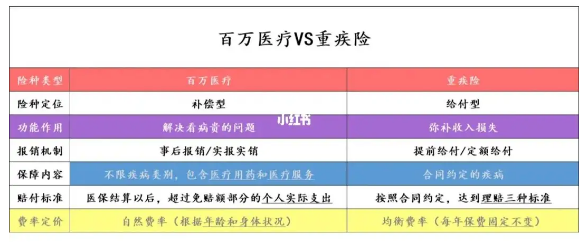 重疾險(xiǎn)和醫(yī)療險(xiǎn)的區(qū)別在哪里？插圖