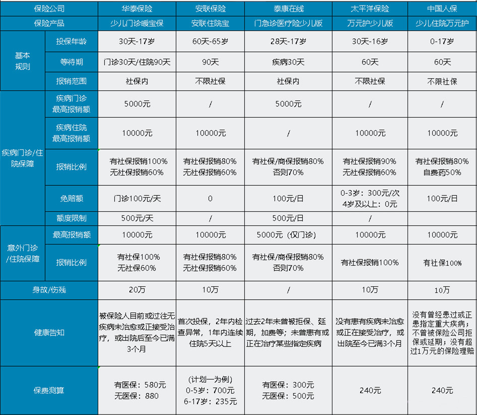 哪種醫(yī)療保險(xiǎn)適合兒童？插圖