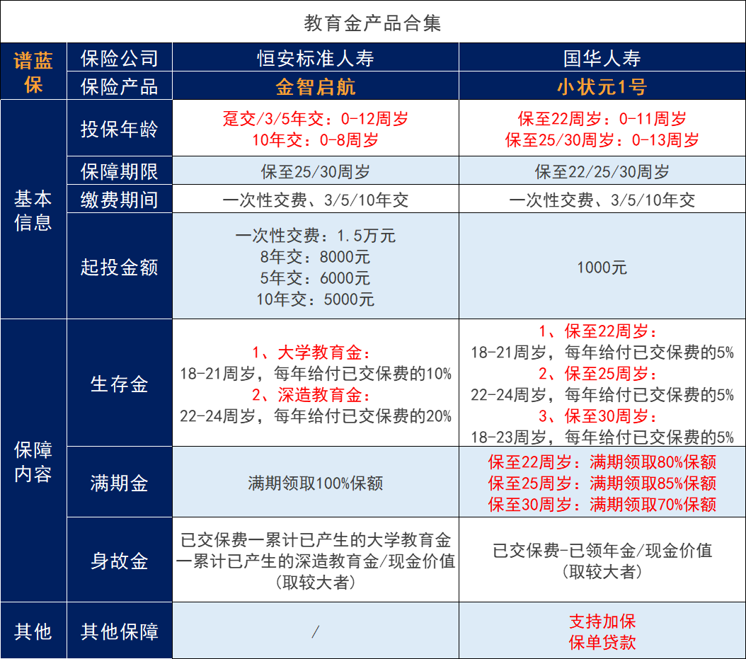 什么是兒童教育保險？有哪些產(chǎn)品值得購買？插圖2