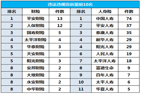 詳細(xì)解析：一季度保險(xiǎn)消費(fèi)投訴公布(附前十保險(xiǎn)公司排名)插圖1