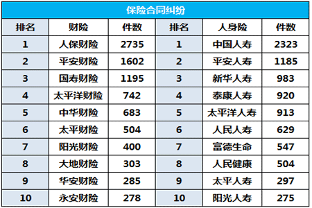 詳細(xì)解析：一季度保險(xiǎn)消費(fèi)投訴公布(附前十保險(xiǎn)公司排名)插圖2