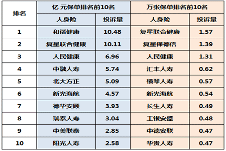 詳細(xì)解析：一季度保險(xiǎn)消費(fèi)投訴公布(附前十保險(xiǎn)公司排名)插圖3