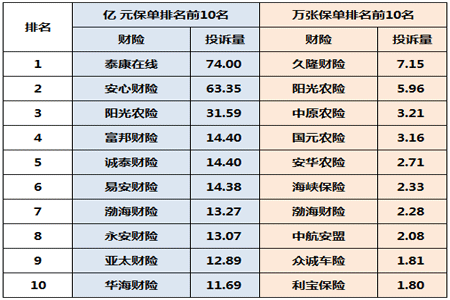詳細(xì)解析：一季度保險(xiǎn)消費(fèi)投訴公布(附前十保險(xiǎn)公司排名)插圖4