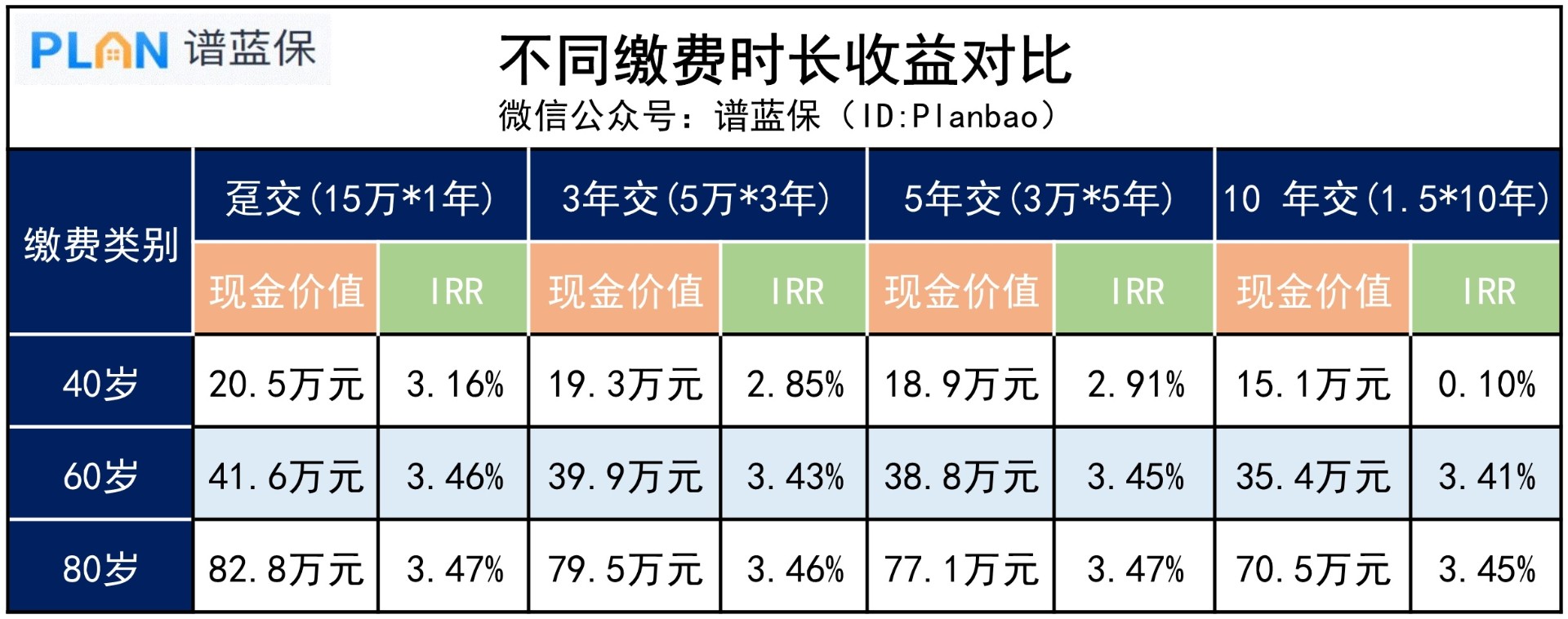 儲蓄險不同繳費時長，收益相差多少？插圖3