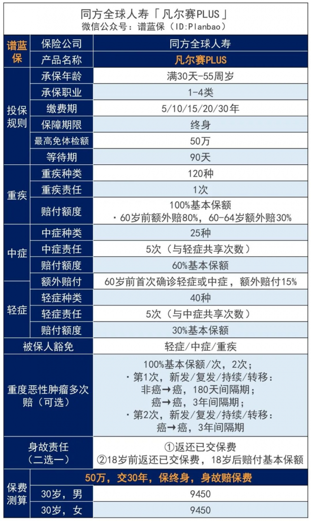 凡爾賽plus重大疾病保險(xiǎn)有什么保障？插圖2