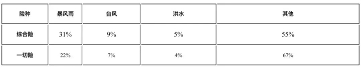 財產(chǎn)保險費率，財產(chǎn)保險費率一般是多少？插圖3