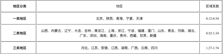 財產(chǎn)保險費率，財產(chǎn)保險費率一般是多少？插圖4