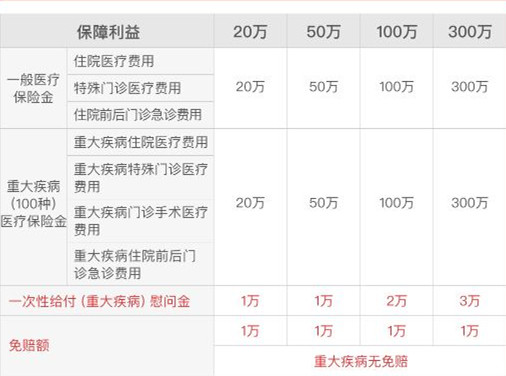 百萬醫(yī)療保險是指什么，百萬醫(yī)療保險的范圍是什么？插圖1