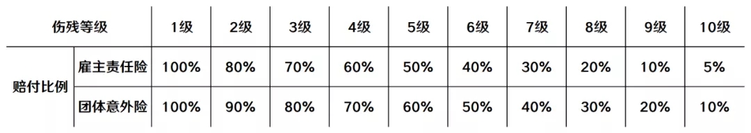 雇主責(zé)任險(xiǎn)和團(tuán)體意外險(xiǎn)有什么區(qū)別？插圖1