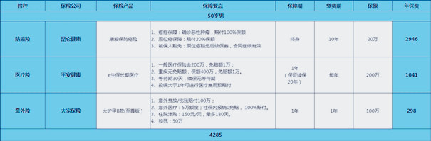 50歲醫(yī)保報銷多少插圖1