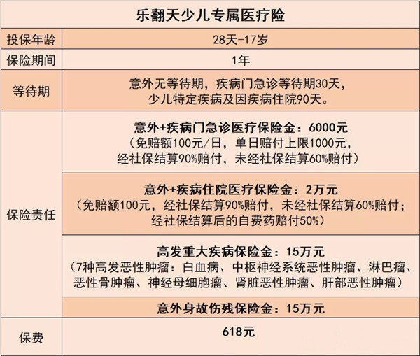 兒童門診醫(yī)療保險、兒童門診住院醫(yī)療保險插圖1