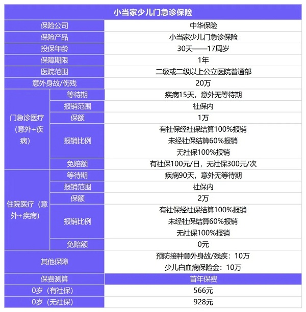 兒童門診醫(yī)療保險、兒童門診住院醫(yī)療保險插圖2