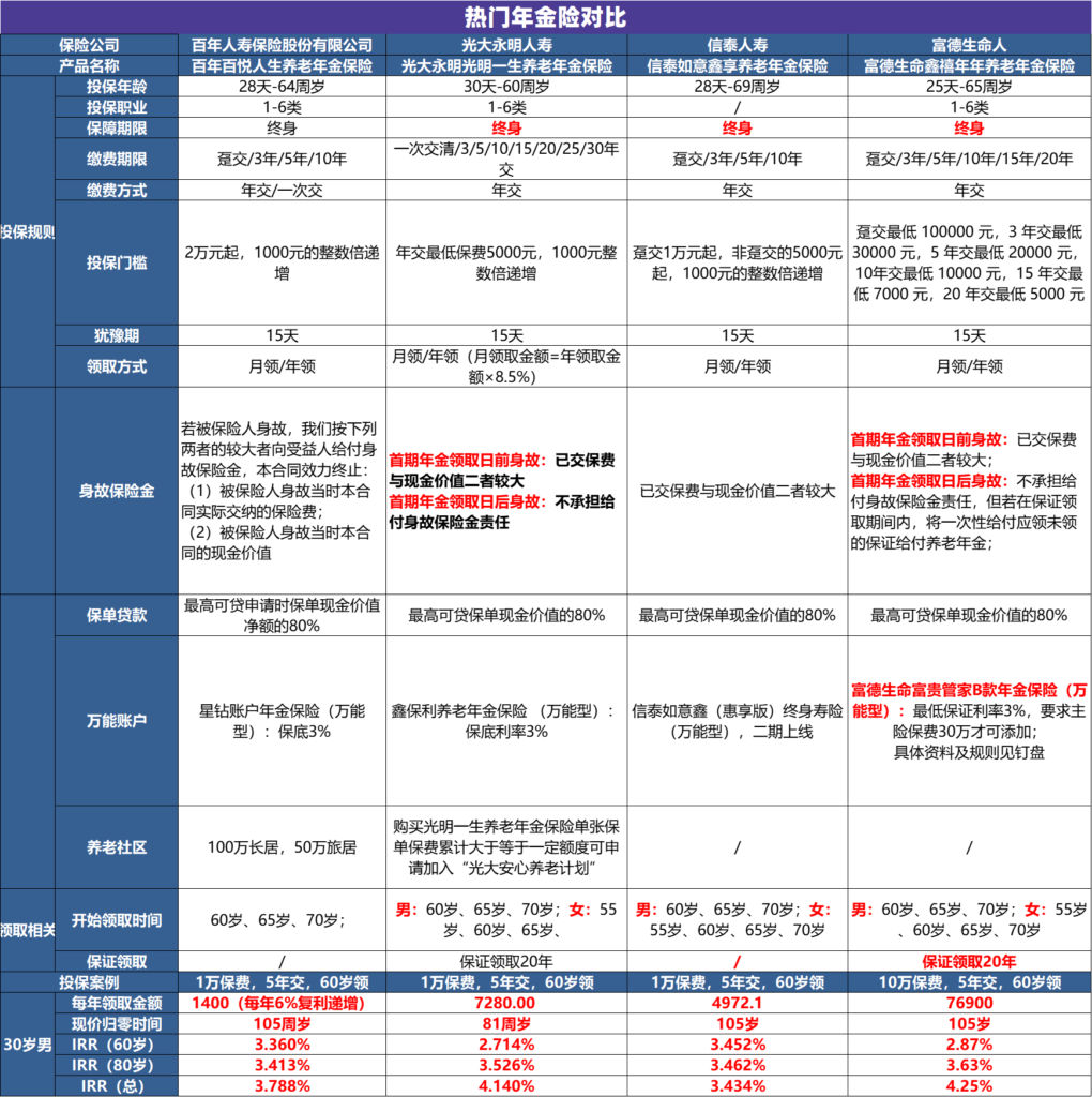 這幾款熱銷年金險(xiǎn)拿來(lái)當(dāng)養(yǎng)老金很不錯(cuò)！插圖1